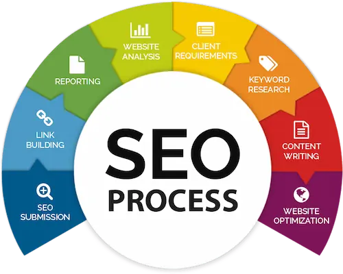 The SEO Process